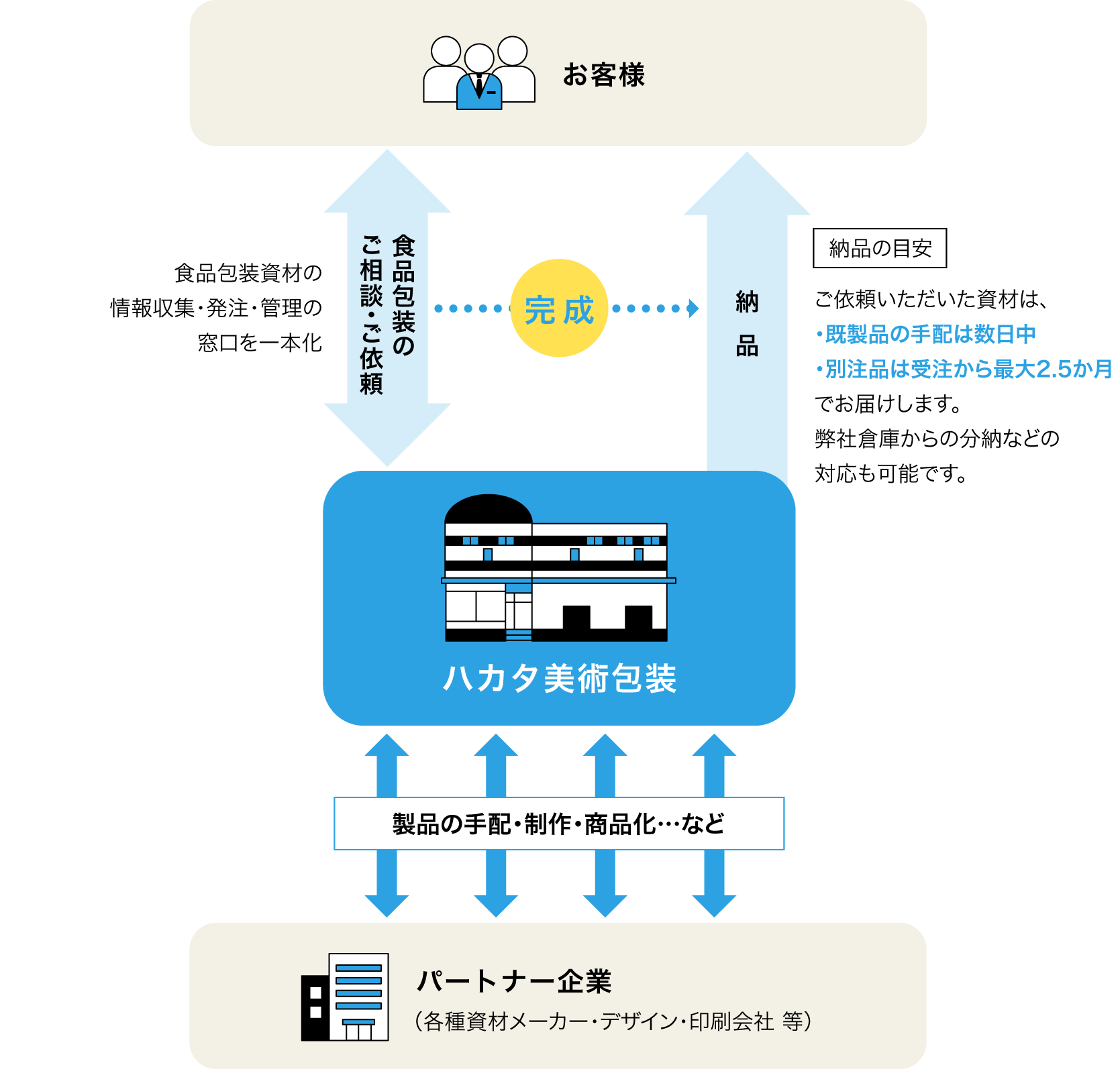ご依頼から納品の流れ