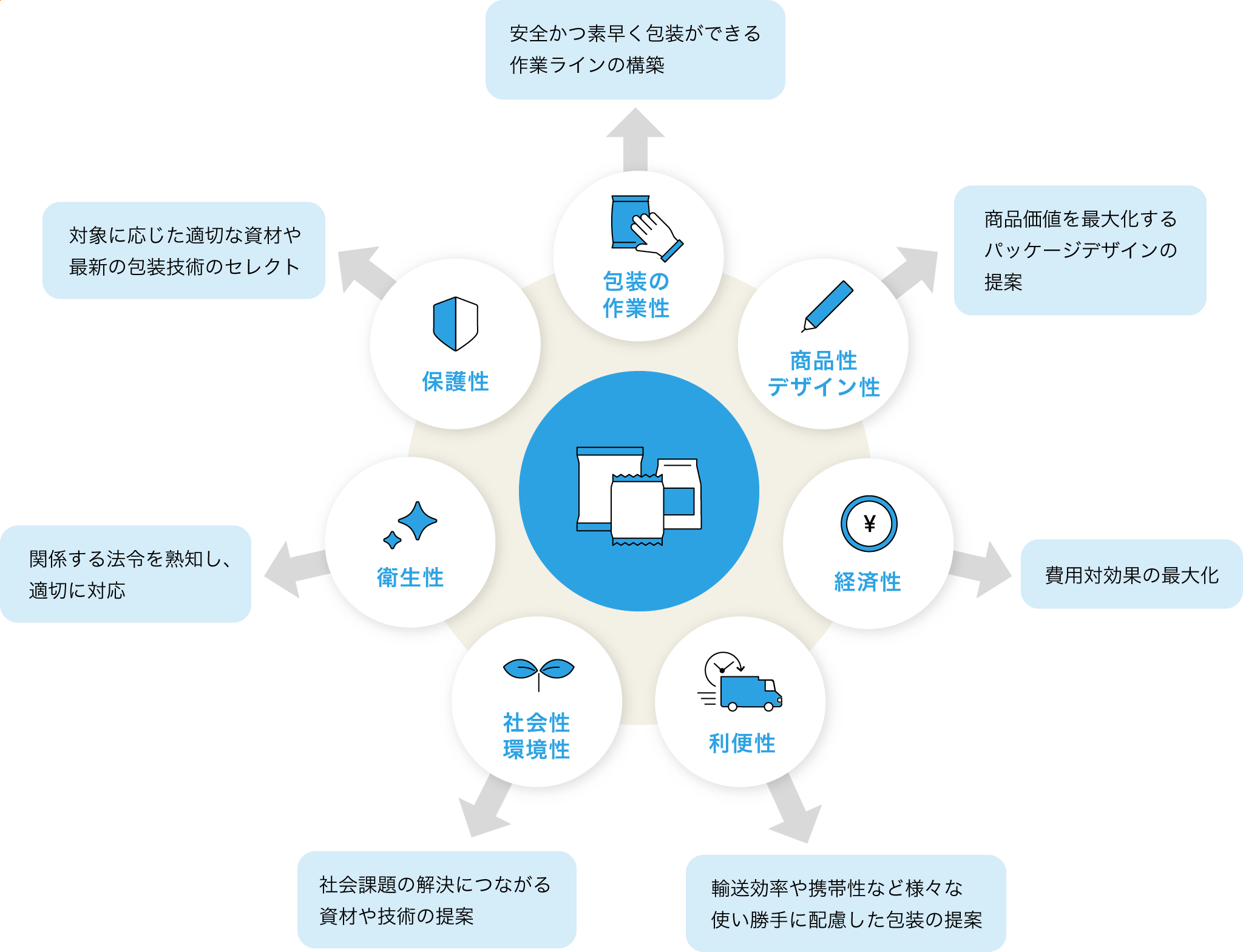 食品包装に求められる機能の図