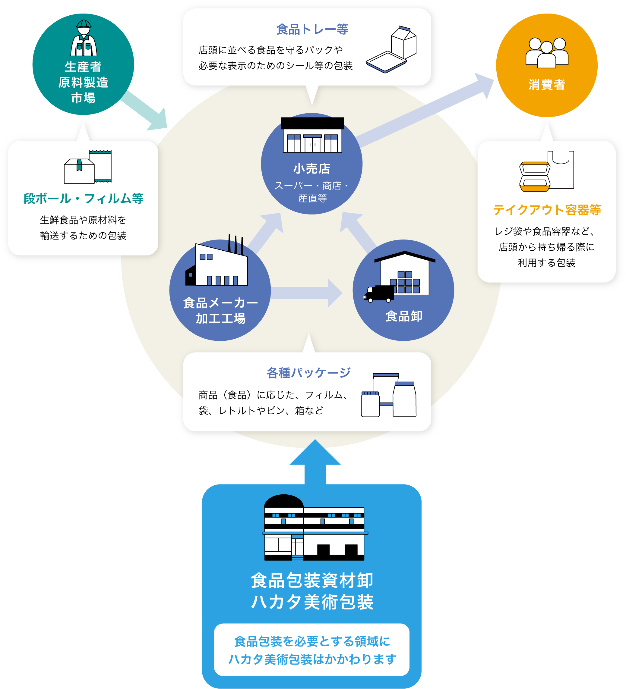 食品の流通を支える「食品包装」のなかで、主に小売店・食品卸・食品メーカーや加工工場が必要とする各種パッケージを中心にハカタ美術包装が関わっています。